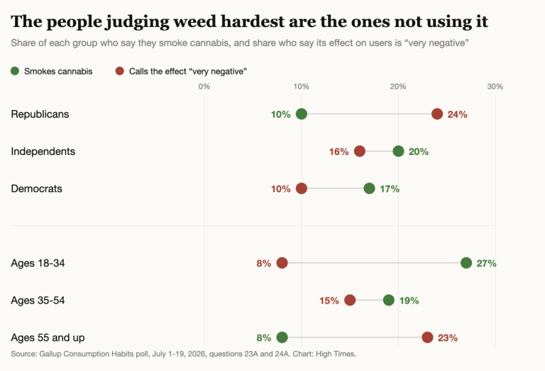 Gallup Cannabis Crosstabs 2026: Who Uses Weed and Who Condemns It