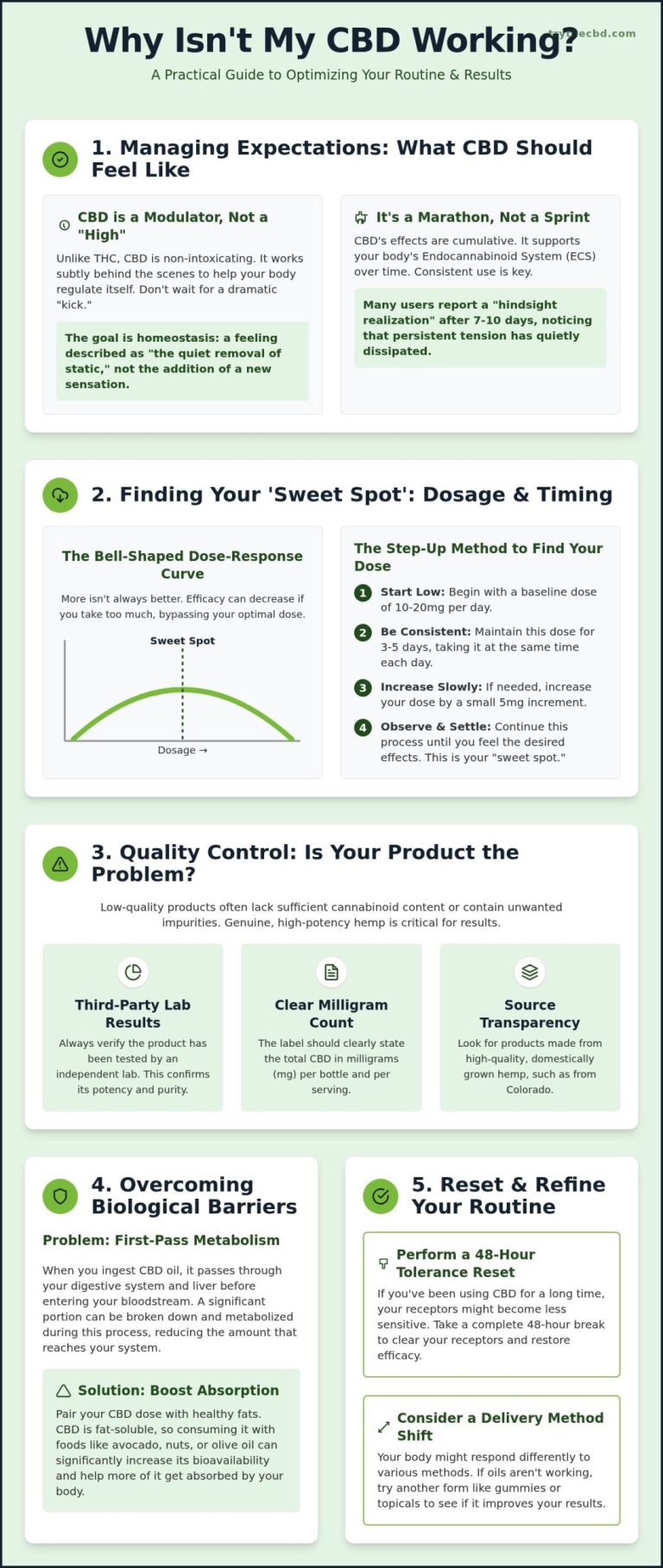 CBD Not Working? Troubleshooting Guide for Better Results