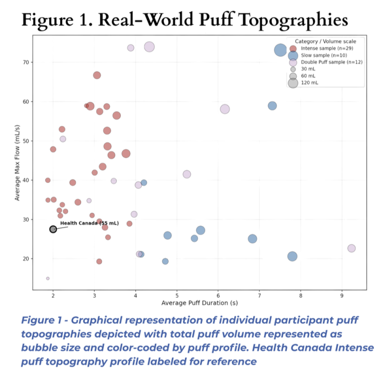 Cannabis Puff Topography Study: Three Ways People Smoke Joints Cannabis Puff Topography Study: Three Ways People Smoke Joints
