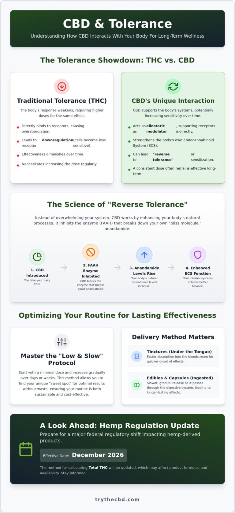 Can You Build a Tolerance to CBD? Understanding the Science of CBD Effectiveness in 2026